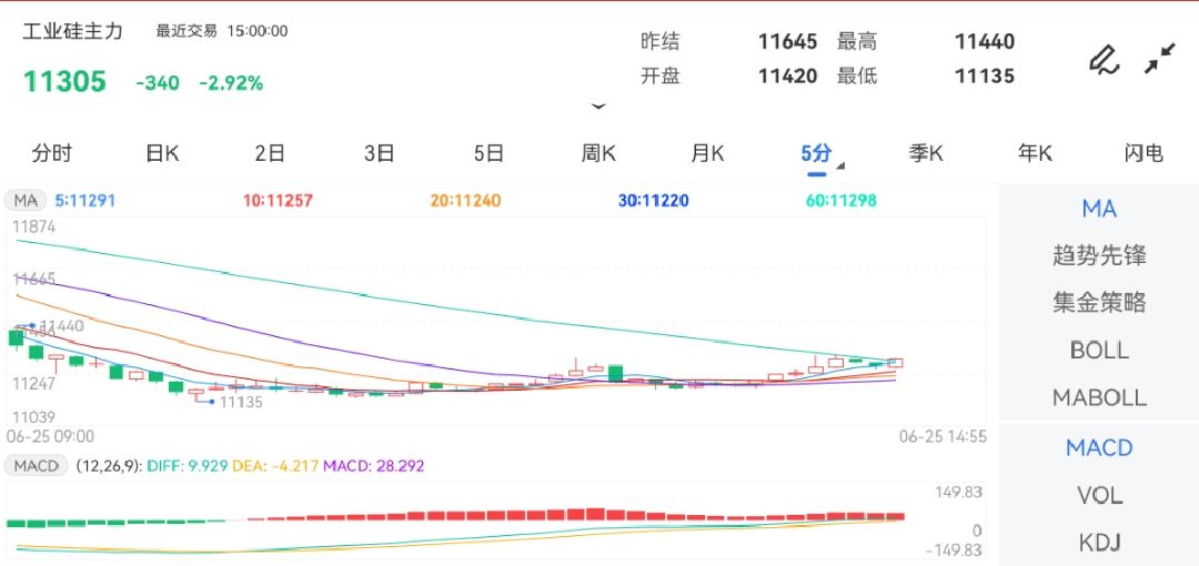 6月25日期货软件走势图综述：工业硅期货主力下跌2.92%