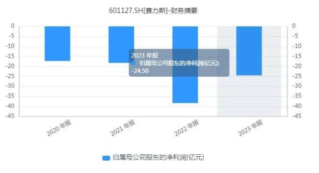 股价暴跌，赛力斯还能在神坛上待多久？