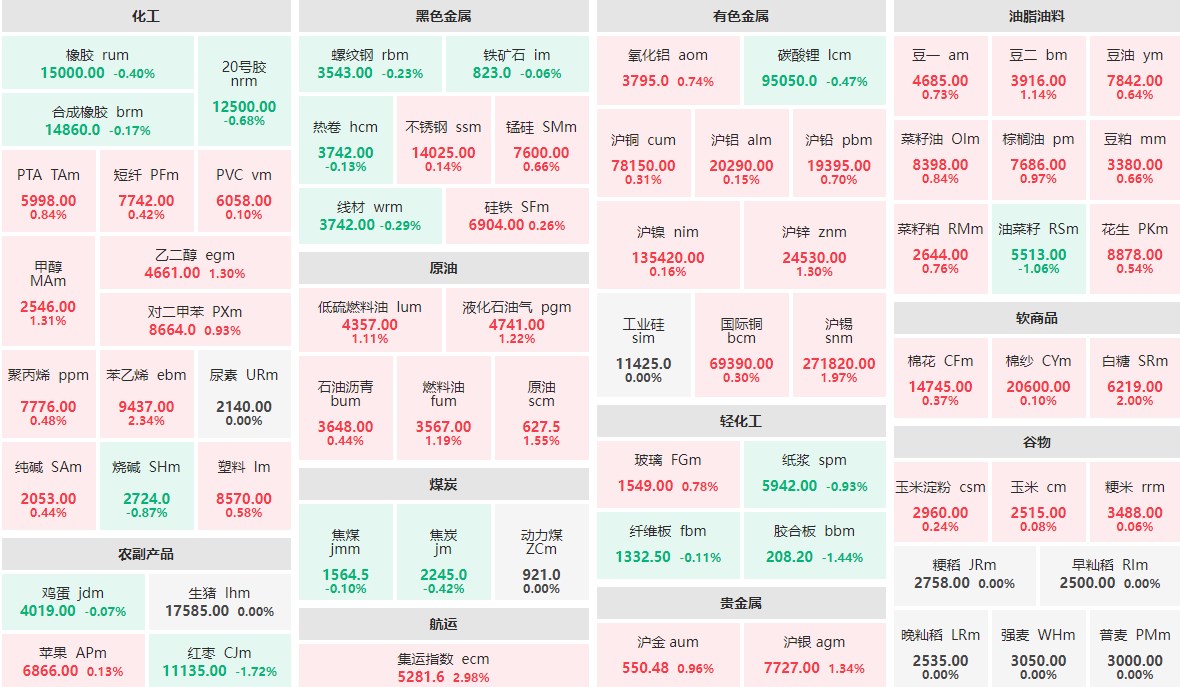 6月28日午盘：集运指数主力涨近3%  苯乙烯主力涨逾2%