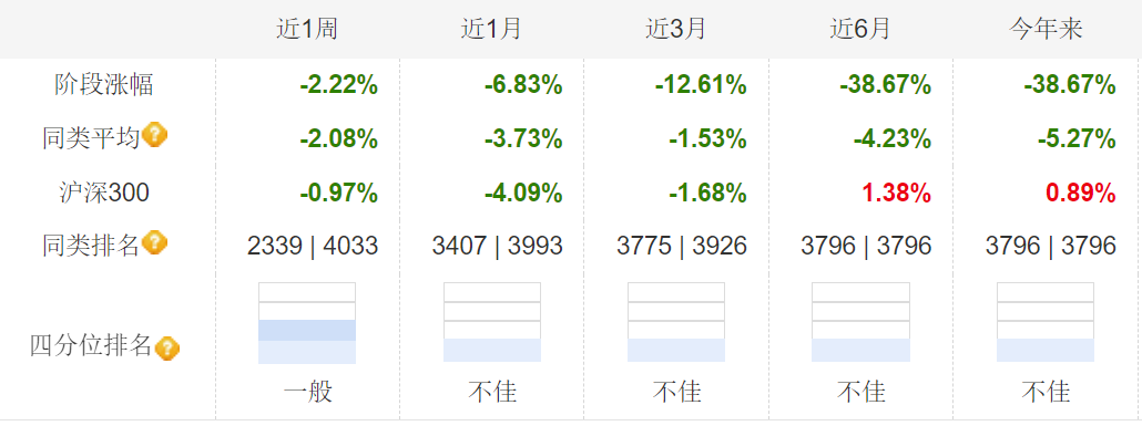 上半年基金业绩亏损“冠军”：金元顺安产业臻选半年亏32.6%