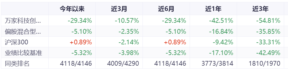 业绩落后，持仓风格集中，博士基金经理管理下三年亏54.8%
