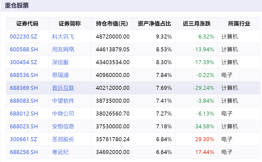 业绩落后，持仓风格集中，博士基金经理管理下三年亏54.8%