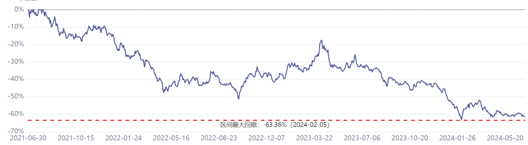 业绩落后，持仓风格集中，博士基金经理管理下三年亏54.8%