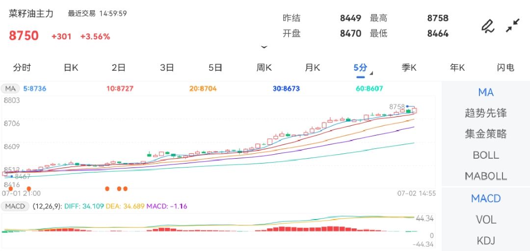 7月2日期货软件走势图综述：菜籽油期货主力上涨3.56%