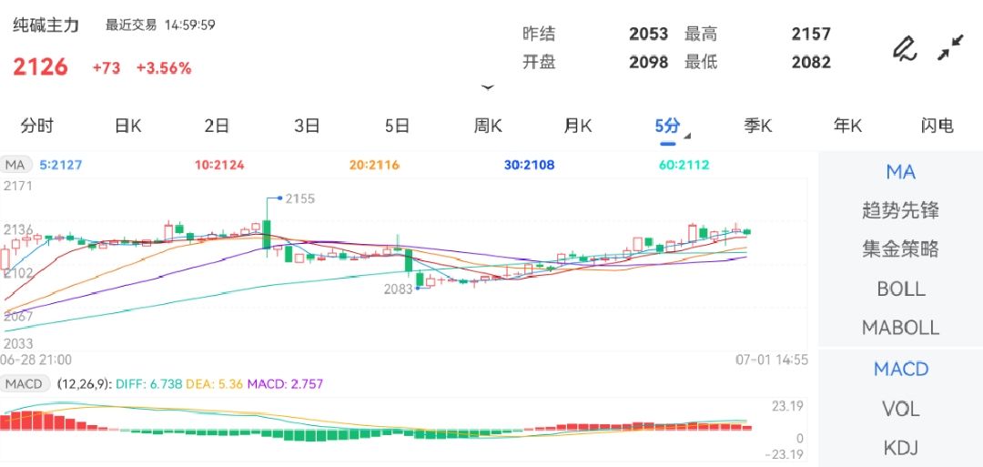 7月1日期货软件走势图综述：纯碱期货主力上涨3.56%