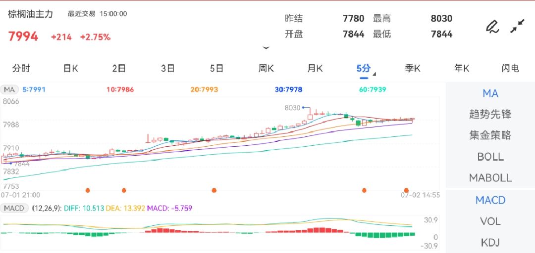 7月2日期货软件走势图综述：棕榈油期货主力上涨2.75%