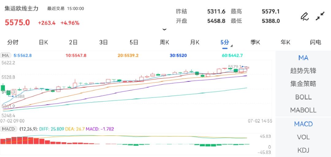 7月2日期货软件走势图综述：集运指数（欧线）期货主力上涨4.96%