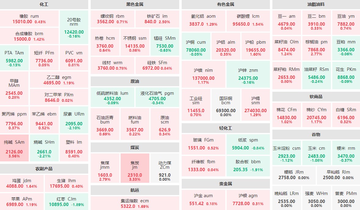 7月1日收盘：纯碱、焦炭涨逾3%  烧碱、尿素跌逾2%