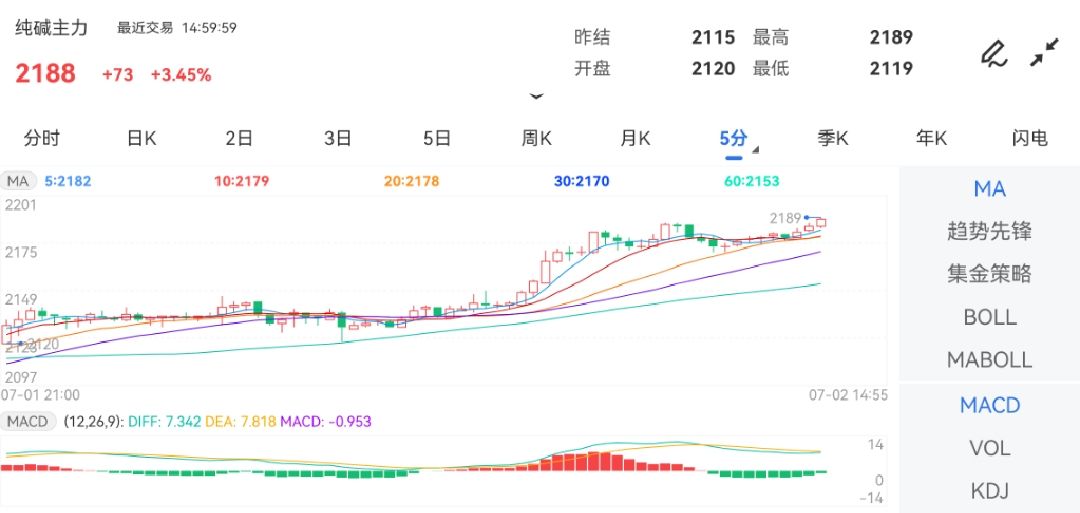 7月2日期货软件走势图综述：纯碱期货主力上涨3.45%