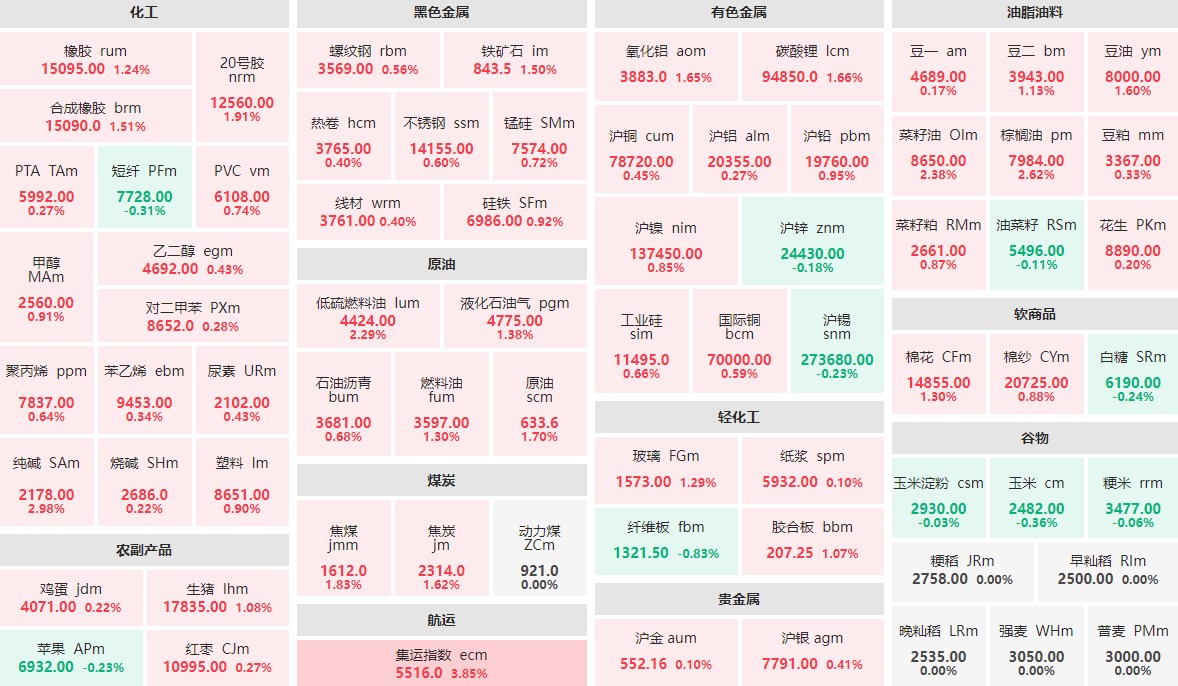 7月2日午盘：集运指数主力涨近4%  纯碱主力涨近3%