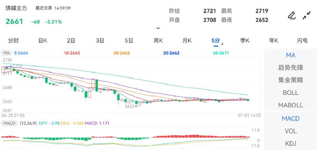 7月1日期货软件走势图综述：烧碱期货主力下跌2.21%