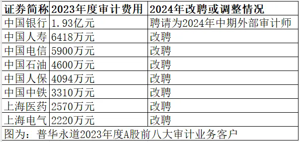 深陷恒大5600亿造假漩涡，普华永道失守审计底线，“救火队长”终浮出水面，中国石油等八大客户离去，70%A股份额丢失