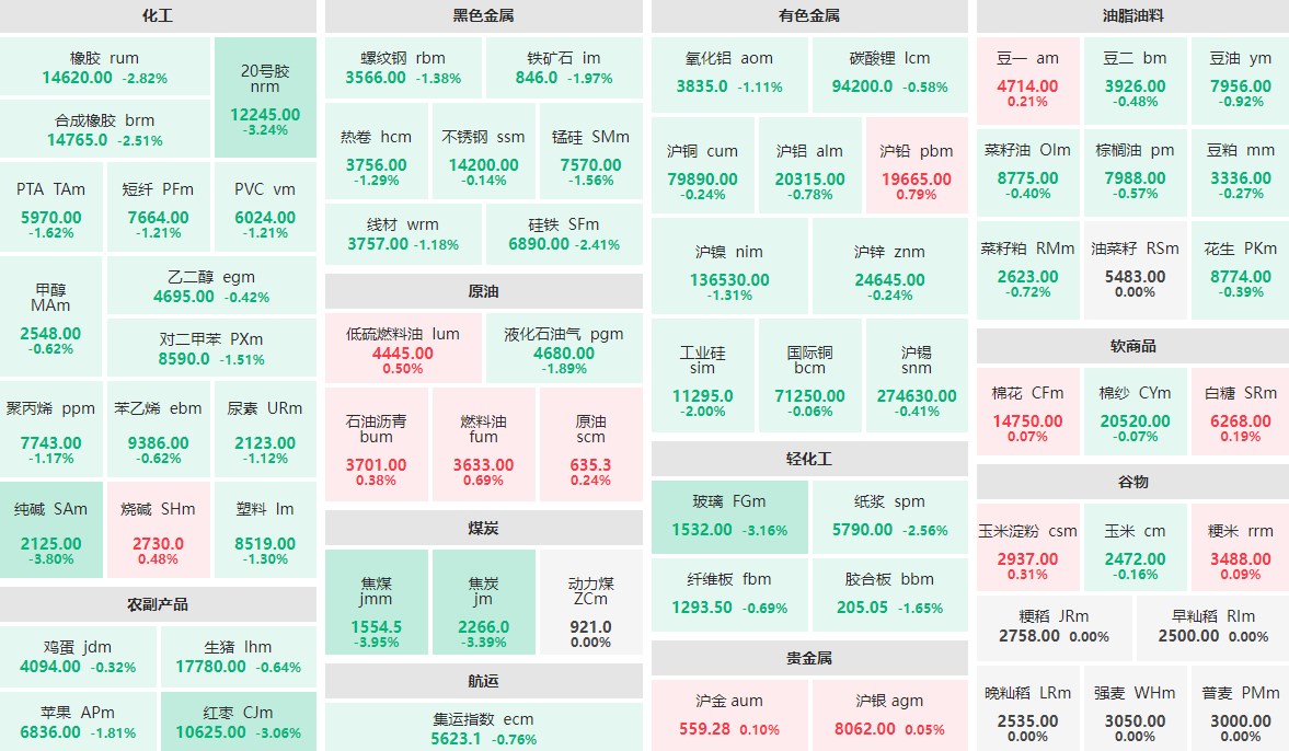7月5日午盘：焦煤、纯碱跌近4%  焦炭、20号胶等跌逾3%
