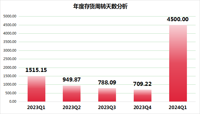 万业企业上半年变脸亏损4900万元！一季度存货周转天数狂飙至4500天