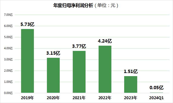 万业企业上半年变脸亏损4900万元！一季度存货周转天数狂飙至4500天