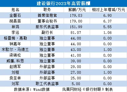 降薪10%？建行平均薪酬去年已下降1.65%