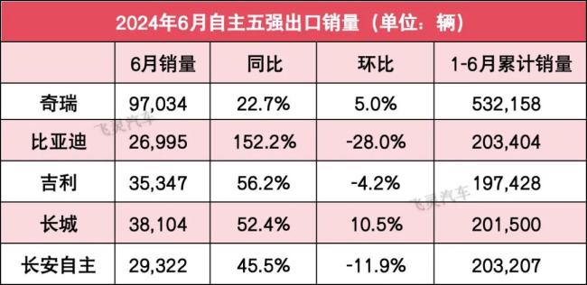 自主5强上半年销量榜：两家KPI完成率过半，最低29.46%