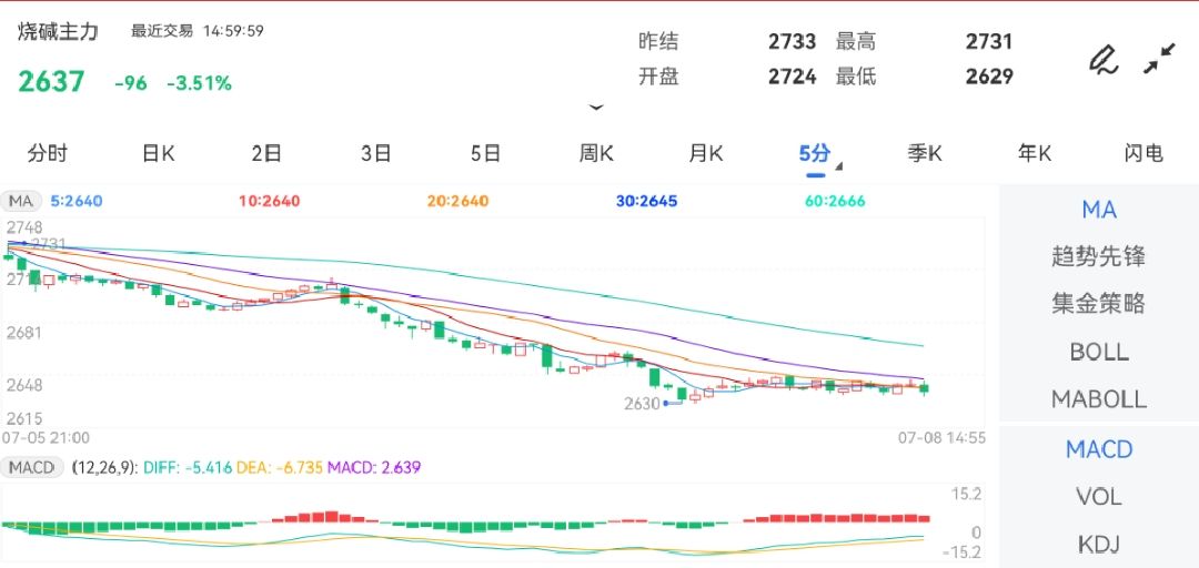 7月8日期货软件走势图综述：烧碱期货主力下跌3.51%