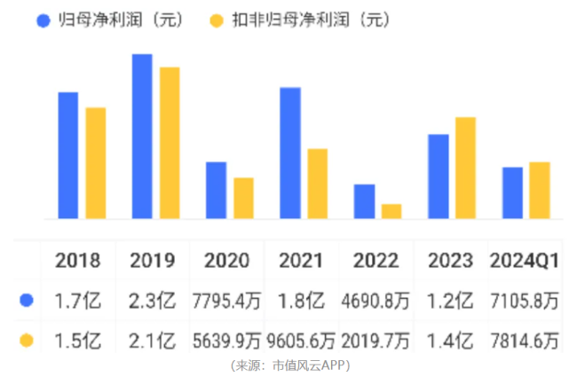 “业精于勤荒于嬉”！开润股份：圈钱如儿戏，募投全作废，败光再回头，手头更拮据