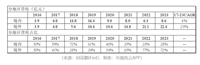 “业精于勤荒于嬉”！开润股份：圈钱如儿戏，募投全作废，败光再回头，手头更拮据