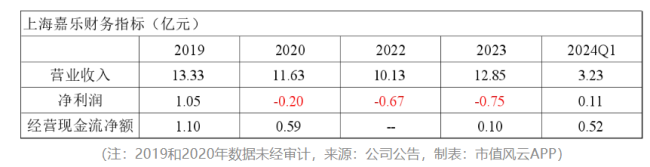 “业精于勤荒于嬉”！开润股份：圈钱如儿戏，募投全作废，败光再回头，手头更拮据