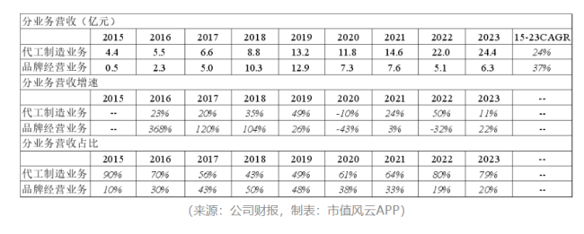 “业精于勤荒于嬉”！开润股份：圈钱如儿戏，募投全作废，败光再回头，手头更拮据