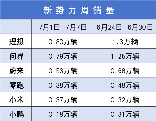 7月首周新势力销量：开局不顺多家环比下滑，小米0.37万创新高