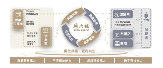 ▲（周六福的经营模式。图源/企业招股书）