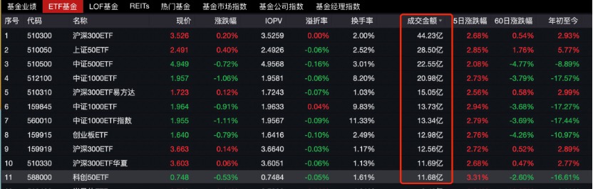 拉涨的还是高股息！宽基ETF成交量再次放大释放什么信号？