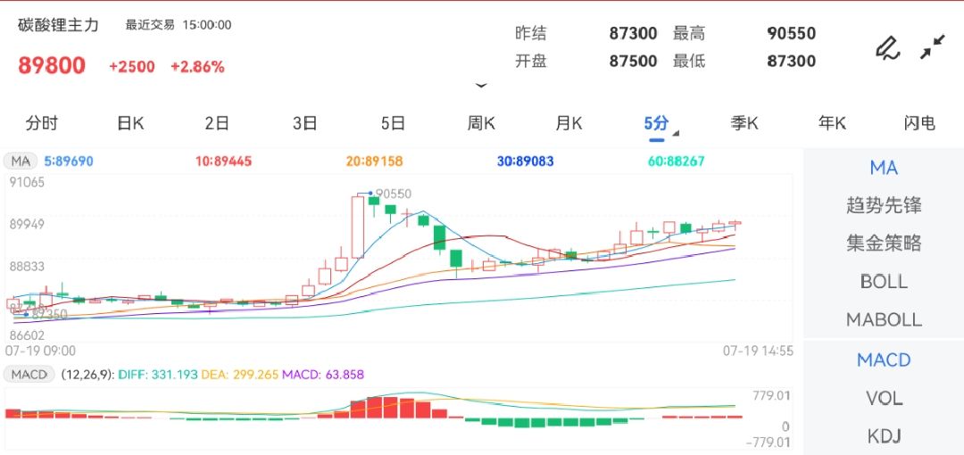7月19日期货软件走势图综述：碳酸锂期货主力上涨2.86%