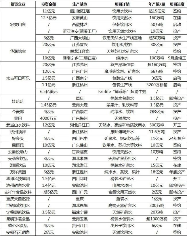 2023瓶装水企业投资建厂情况（部分）