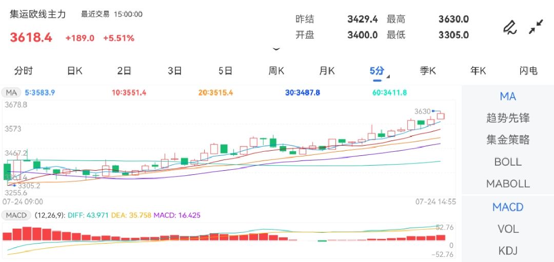 7月24日期货软件走势图综述：集运指数（欧线）期货主力上涨5.51%