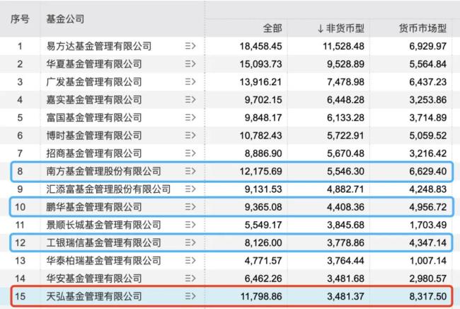 ▲（公募大厂的非货规模排序。图源/Wind）