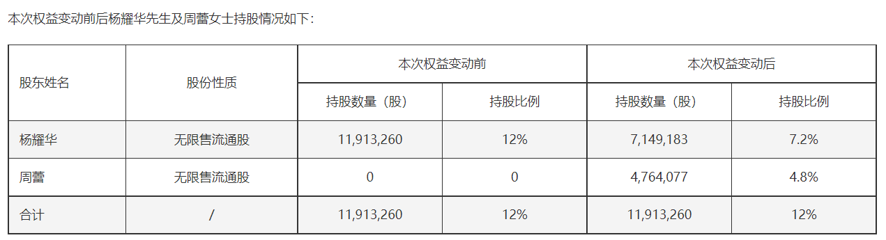 时空科技股东杨耀华离婚分割4