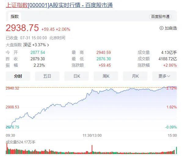 久违！A股放量大涨，两市无一板块下跌，触底了？