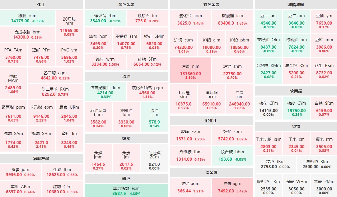 7月31日午盘：集运指数主力跌逾4%  沪镍、沪银涨逾3%