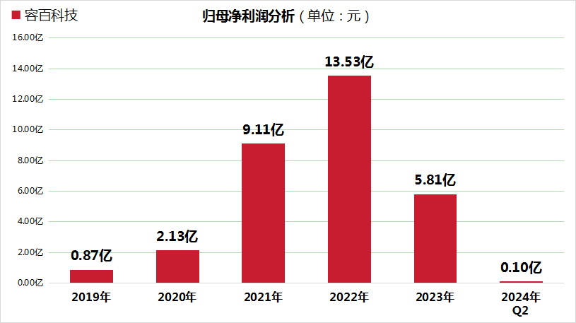 容百科技上半年净利仅千万！同比暴跌97%，股价创历史新低1