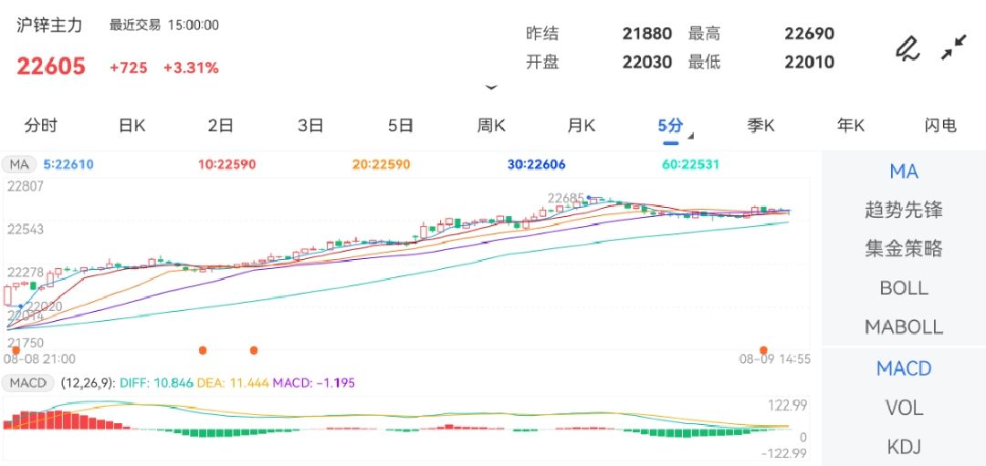 8月9日期货软件走势图综述：沪锌期货主力上涨3.31%