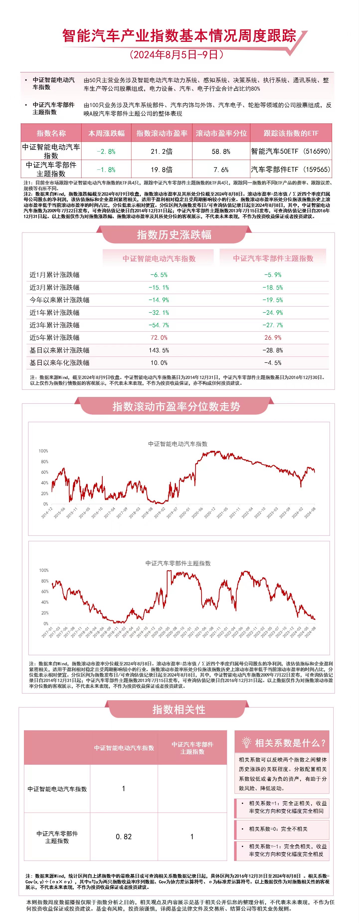 国内新能源车月度零售渗透率突破50%，汽车零部件ETF（159565）、智能汽车50ETF（516590）等产品受关注