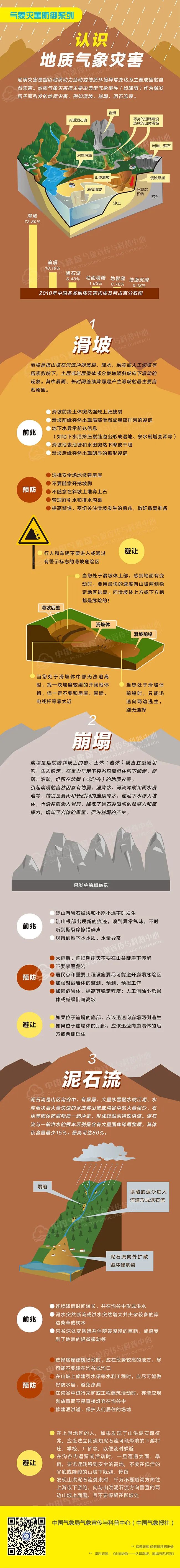 三预警再发！