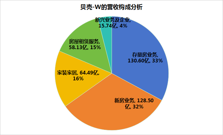 【修订】金融界-贝壳穿越地产周期，业绩稳健增长，家装家居板块大放异彩