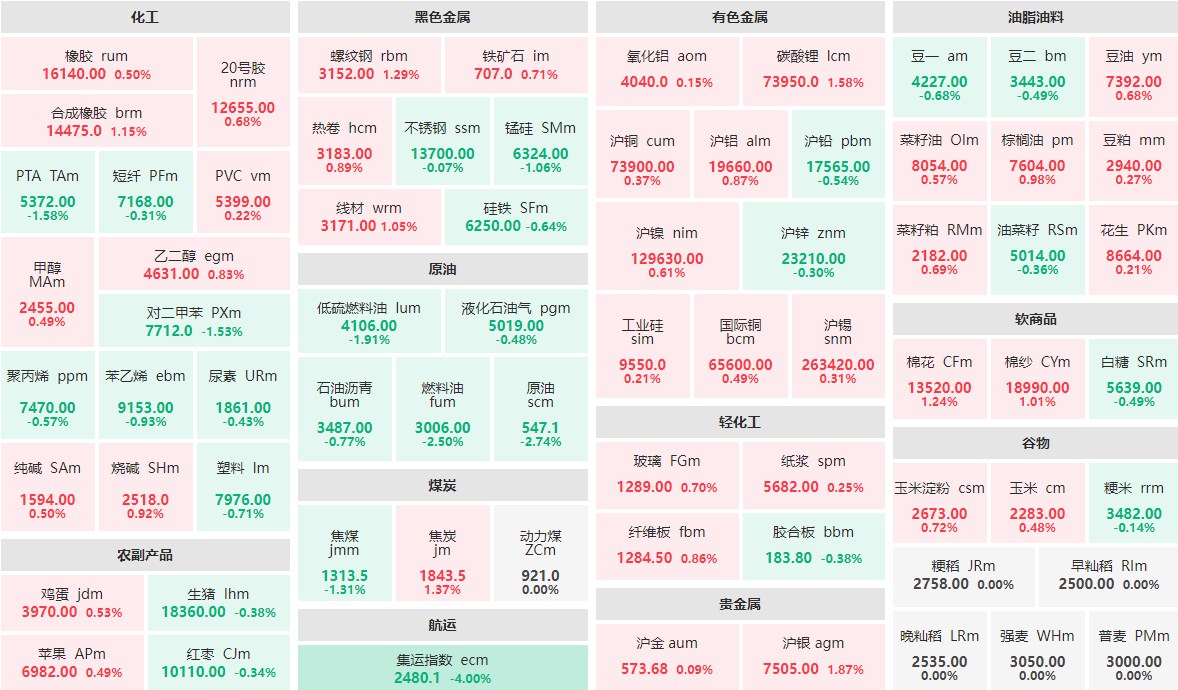 8月20日午盘：原油系板块全线飘绿 沪银主力涨近2%