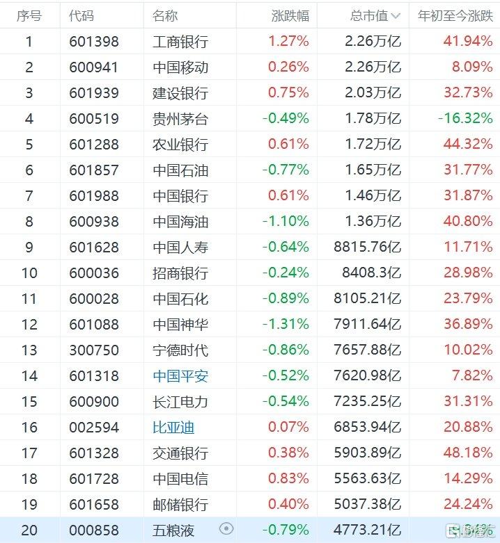 银行股被买爆！六大行均创历史新高，工行成了A股新“一哥”