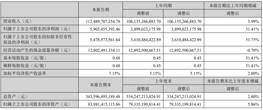 （金融界）潍柴动力2024半年报：营收增6%，归母净利涨51%，多业务线稳健增长