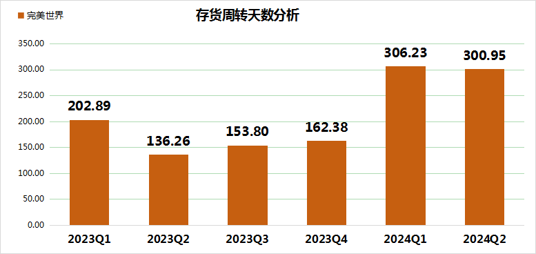 “报”料  完美世界上半年亏损1.77亿，新品遇冷，老品下滑，游戏业务深陷困境