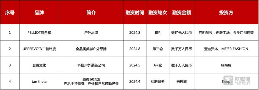 图片来源：公开资料整理，钛媒体APP梳理并制图