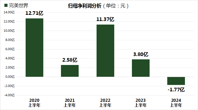 “报”料  完美世界上半年亏损1.77亿，新品遇冷，老品下滑，游戏业务深陷困境