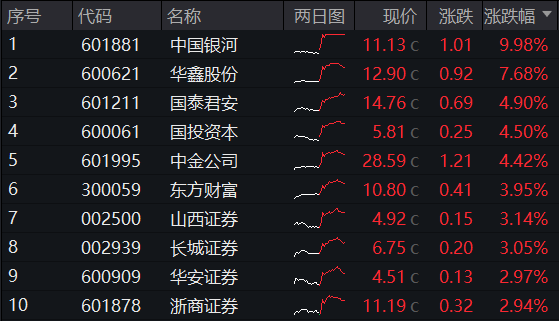 券商ETF（512000）复盘0830