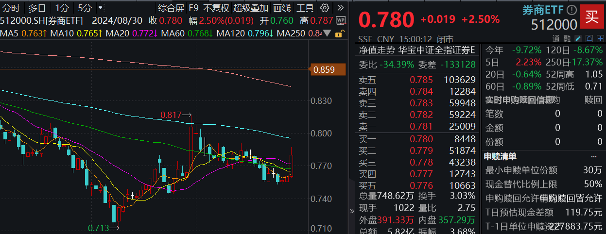 券商ETF（512000）复盘0830