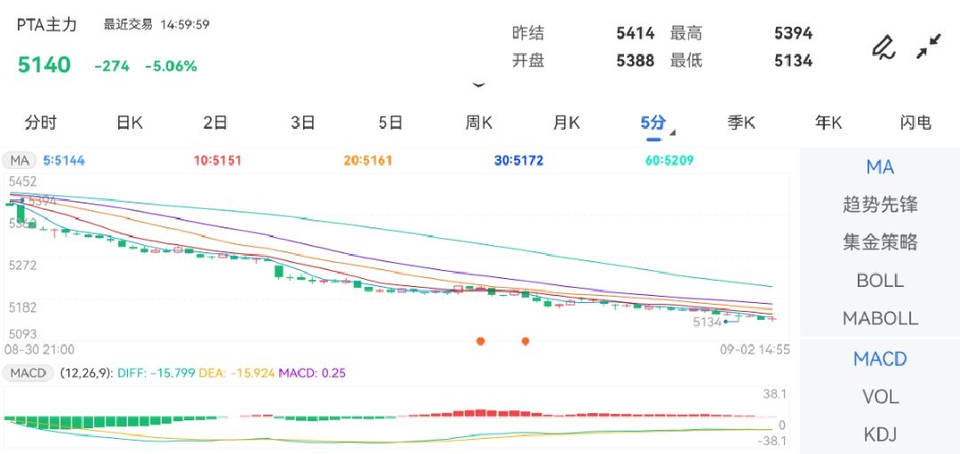 9月2日期货软件走势图综述：PTA期货主力下跌5.06%